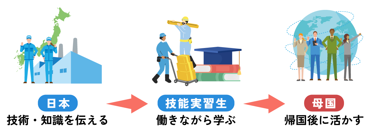 技能実習制度の目的