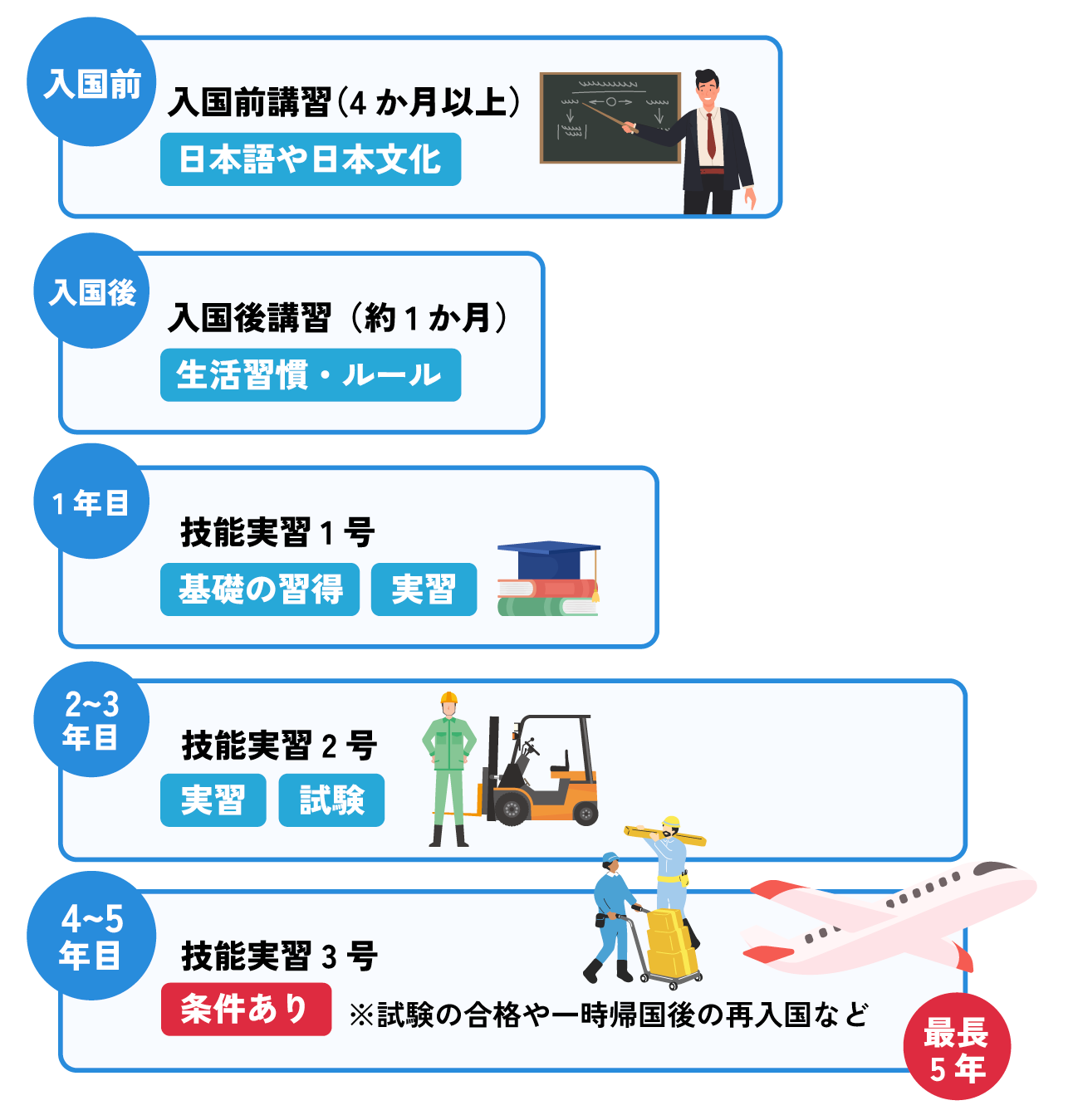 入国前〜最長5年のタイムライン